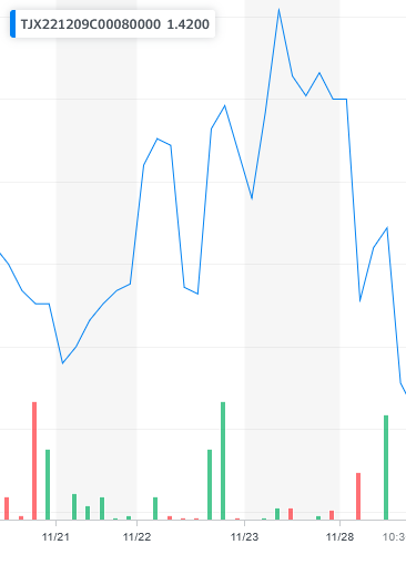TJX price chart at the time of the documented weekly call trade