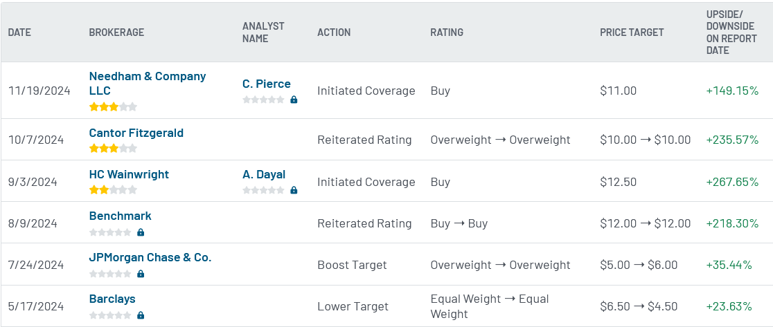 Analyst ratings for ACHR (ACHR)