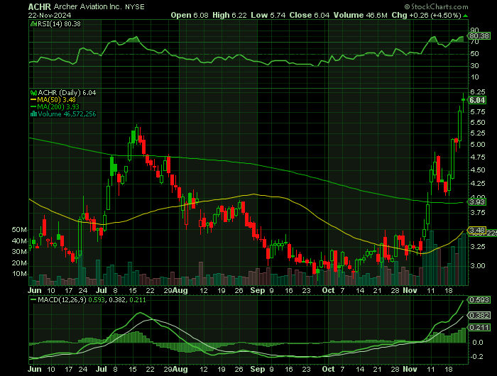 ACHR price chart at the time of the documented weekly call trade