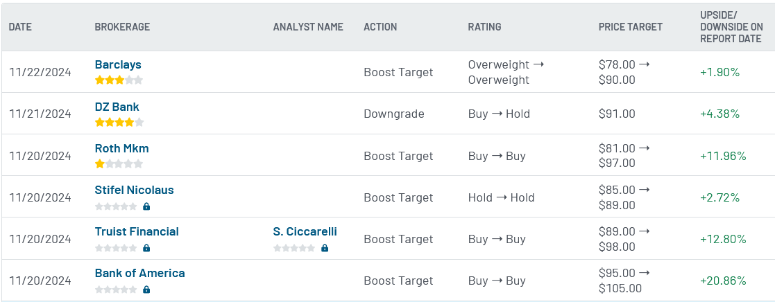 Analyst ratings for WMT (WMT)