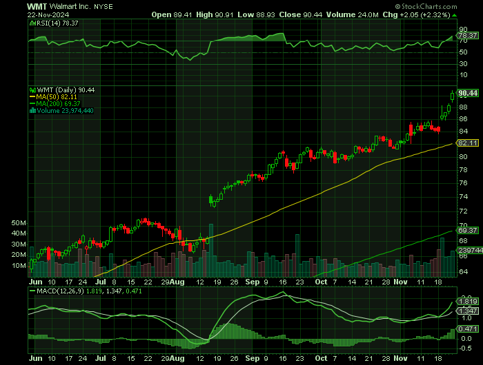 WMT price chart at the time of the documented weekly call trade