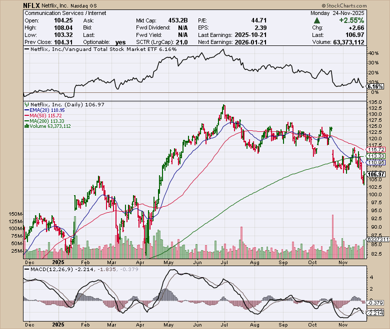 NFLX price chart at the time of the documented weekly call trade