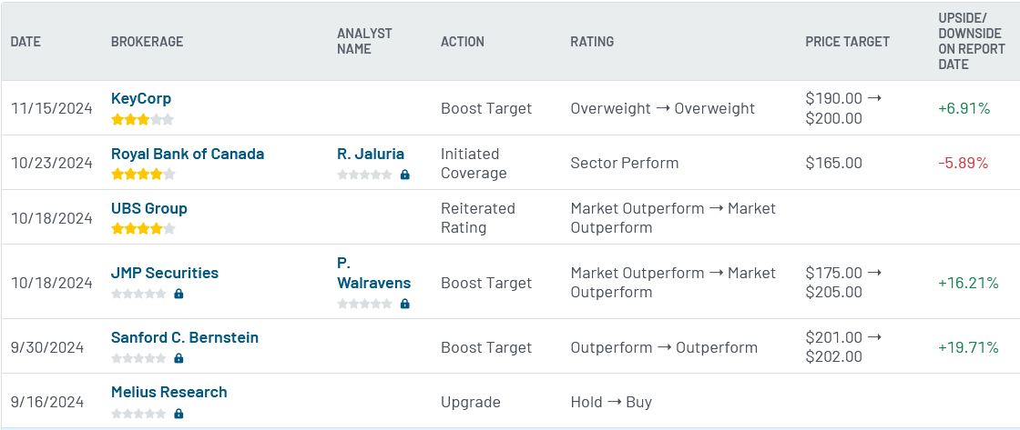 Analyst ratings for Oracle (ORCL)