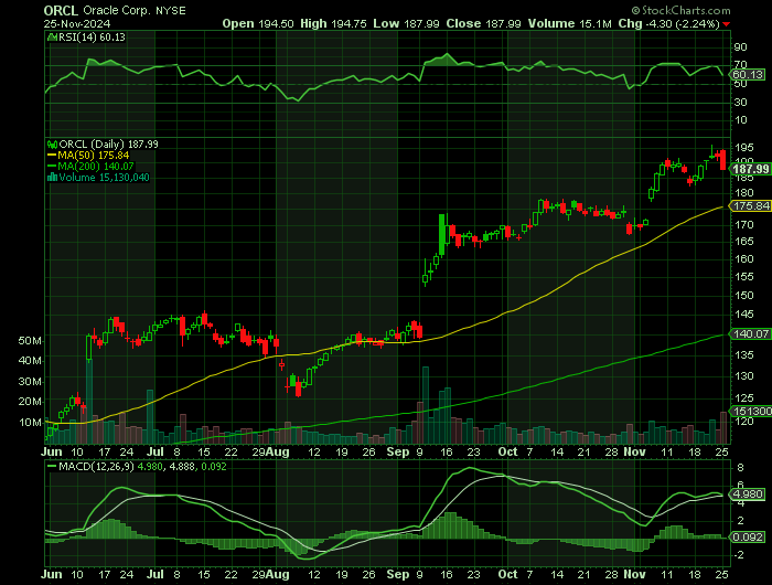 ORCL price chart at the time of the documented weekly call trade