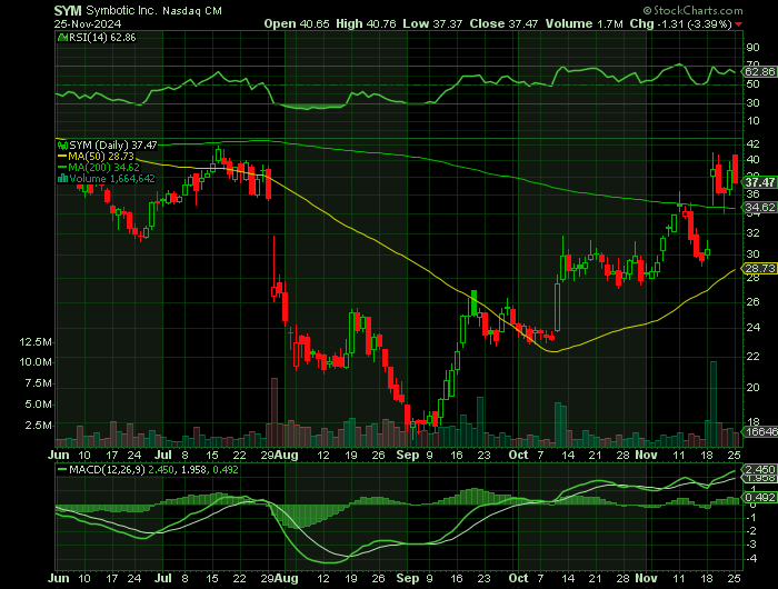 SYM price chart at the time of the documented weekly call trade