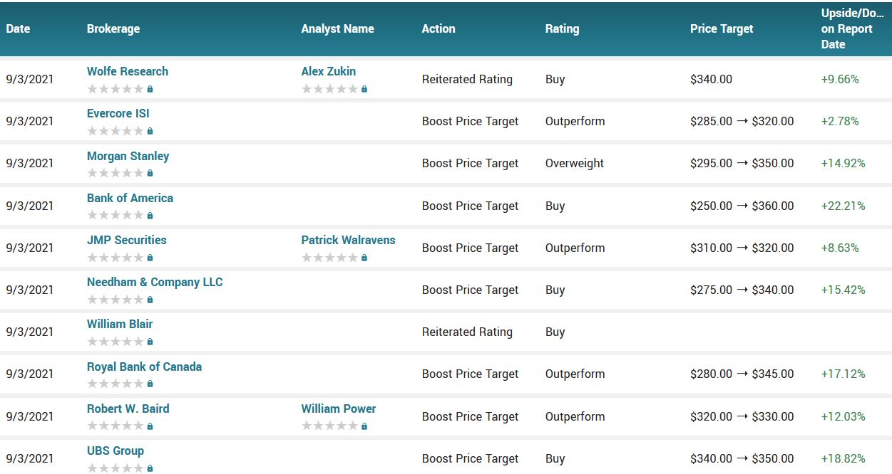Analyst ratings for DOCU (DOCU)