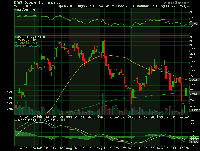 DOCU price chart at the time of the documented weekly call trade