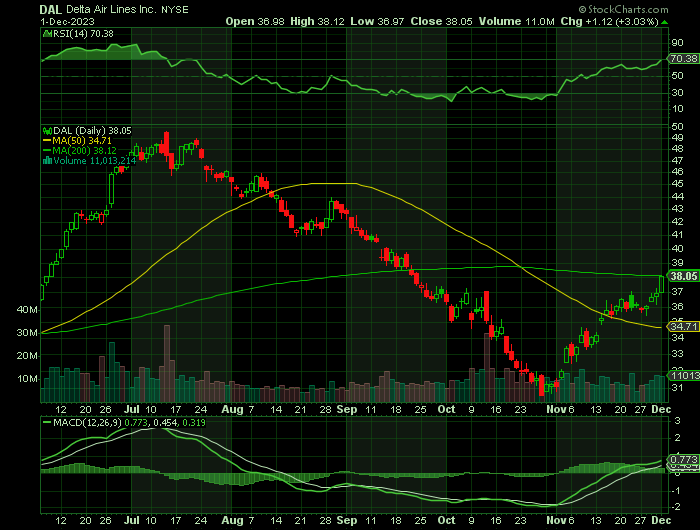 DAL price chart at the time of the documented weekly call trade