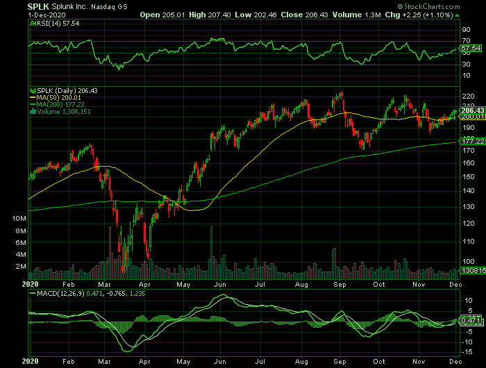 SPLK price chart at the time of the documented weekly call trade