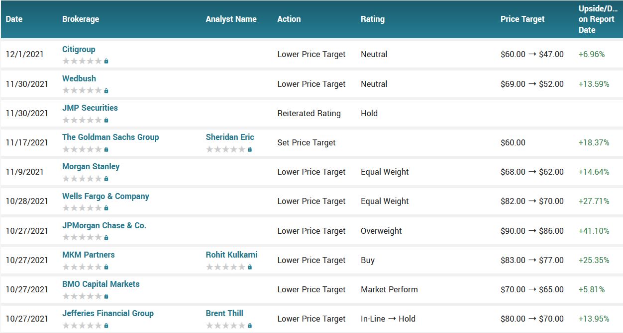 Analyst ratings for TWTR (TWTR)