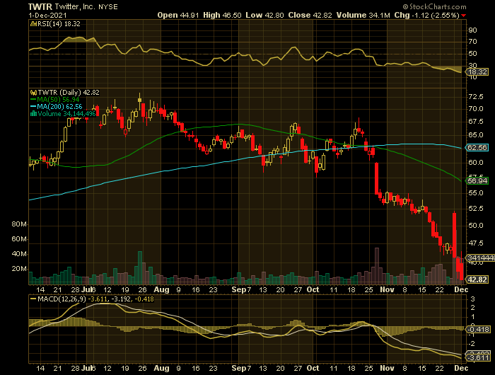 TWTR price chart at the time of the documented weekly put trade