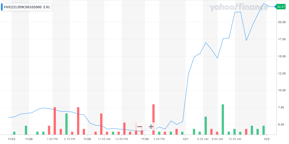 FIVE price chart at the time of the documented weekly call trade