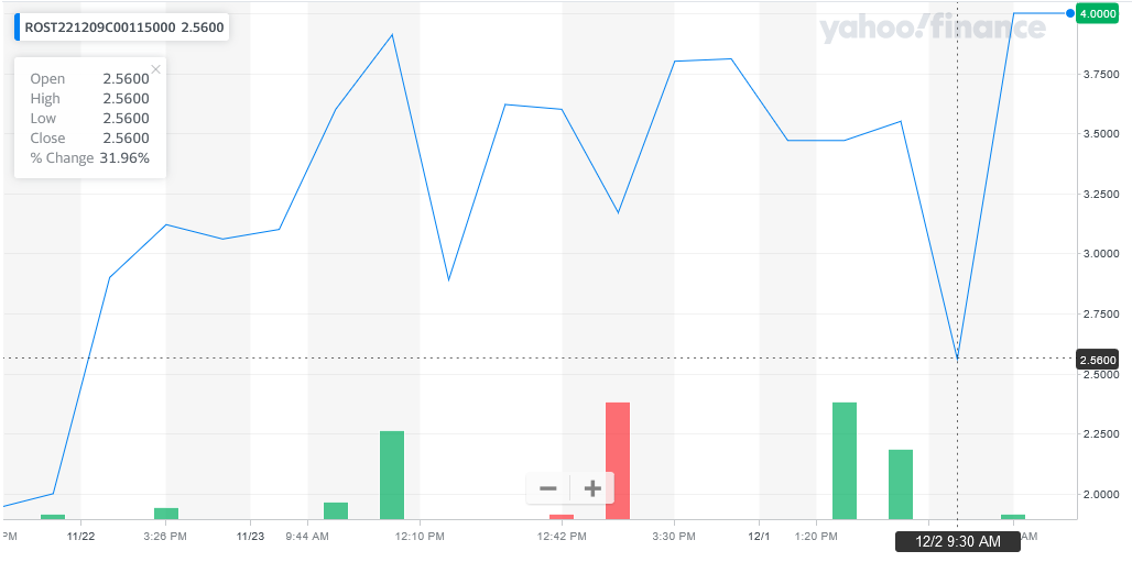 ROST price chart at the time of the documented weekly call trade