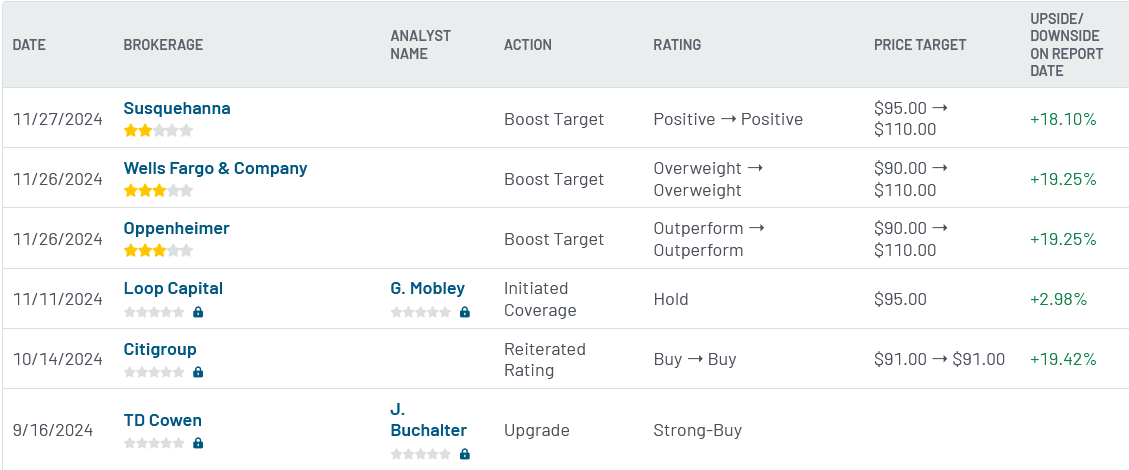 Analyst ratings for Marvell Technology (MRVL)