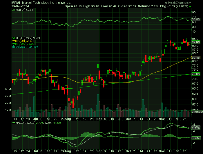 MRVL price chart at the time of the documented weekly call trade