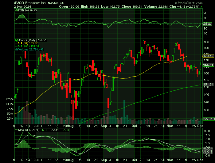 AVGO price chart at the time of the documented weekly call trade
