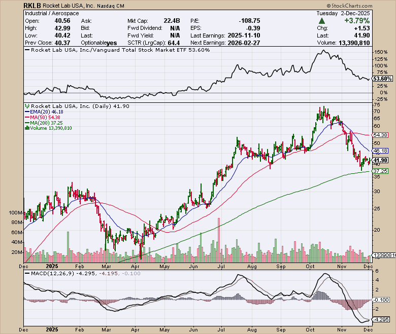 RKLB price chart at the time of the documented weekly call trade