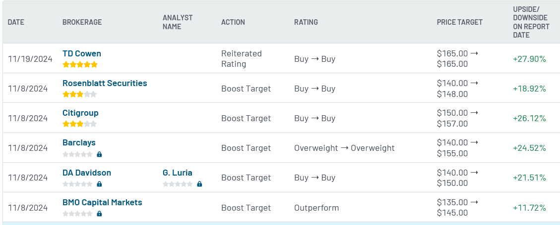 Analyst ratings for DDOG (DDOG)