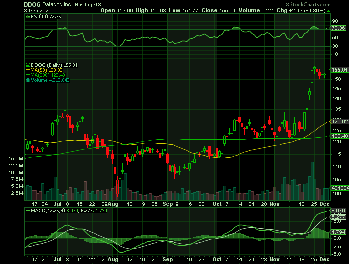 DDOG price chart at the time of the documented weekly call trade