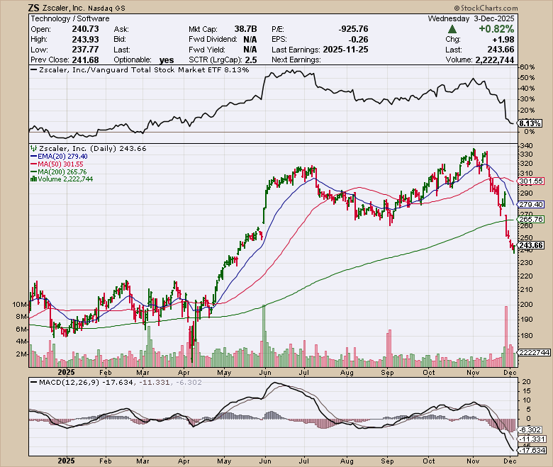 ZS price chart at the time of the documented weekly call trade