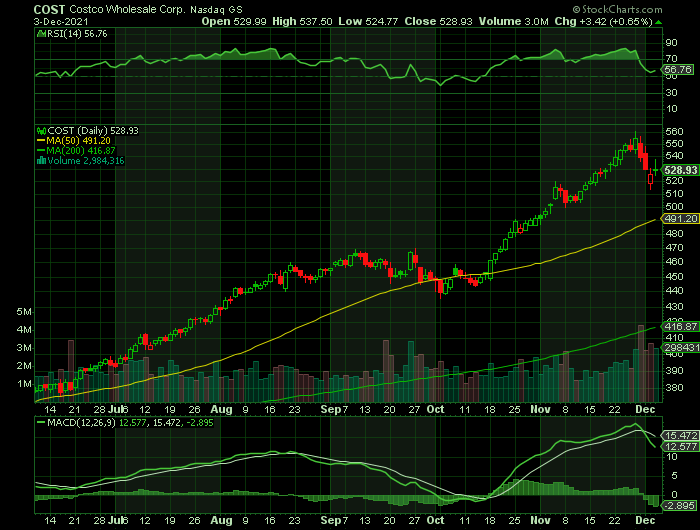 COST price chart at the time of the documented weekly call trade
