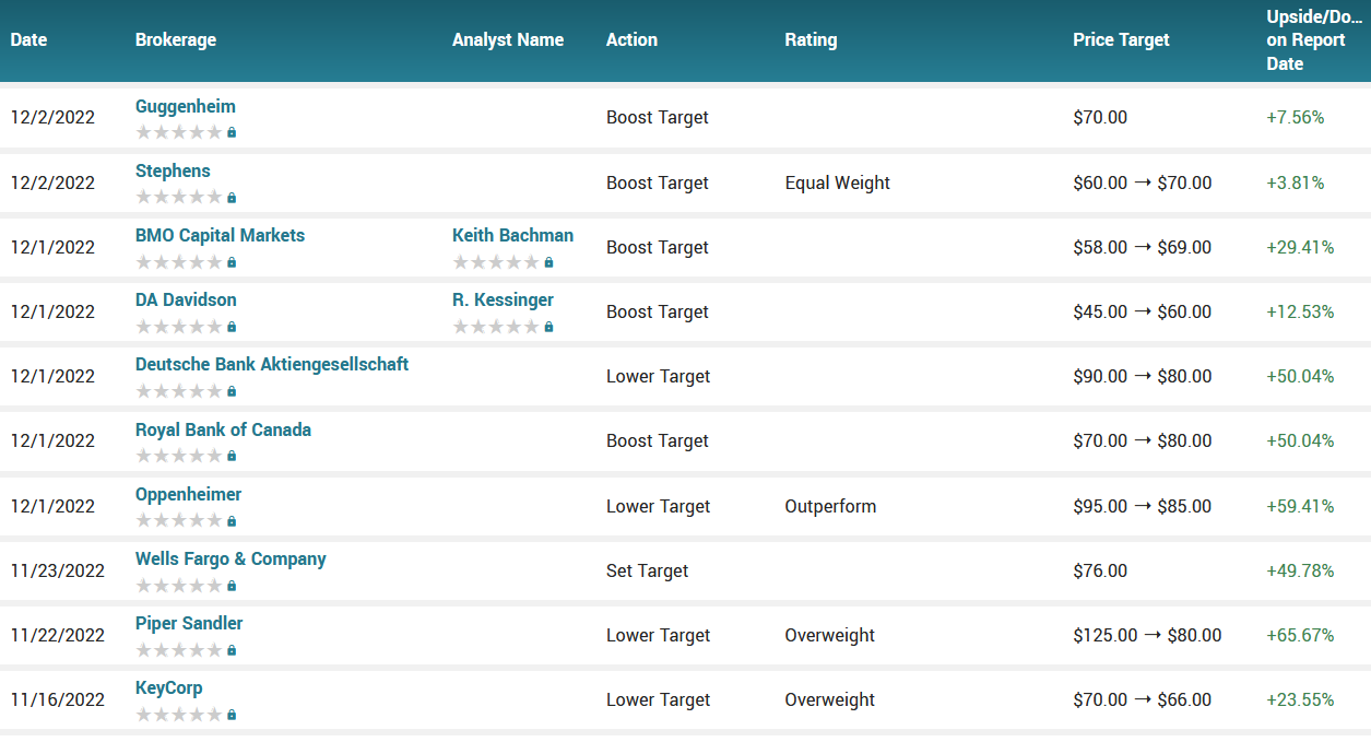 Analyst ratings for OKTA (OKTA)