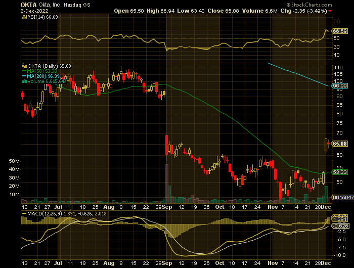 OKTA price chart at the time of the documented weekly put trade