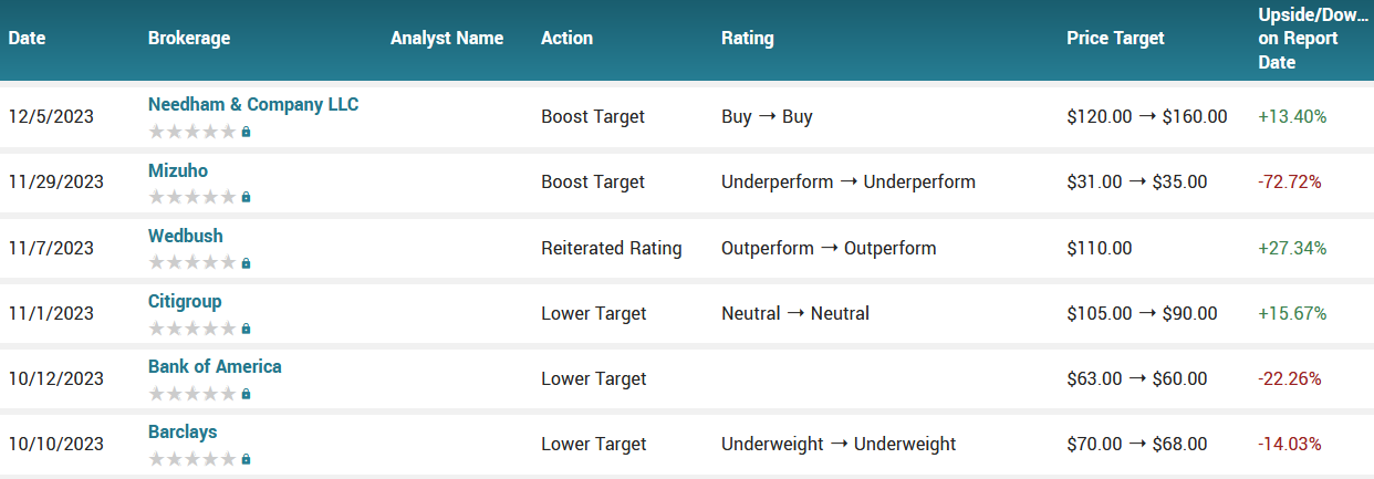Analyst ratings for Coinbase (COIN)