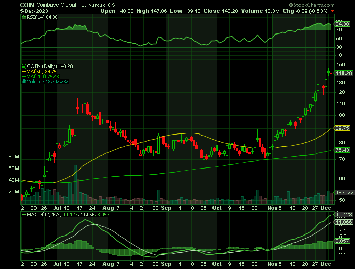COIN price chart at the time of the documented weekly call trade