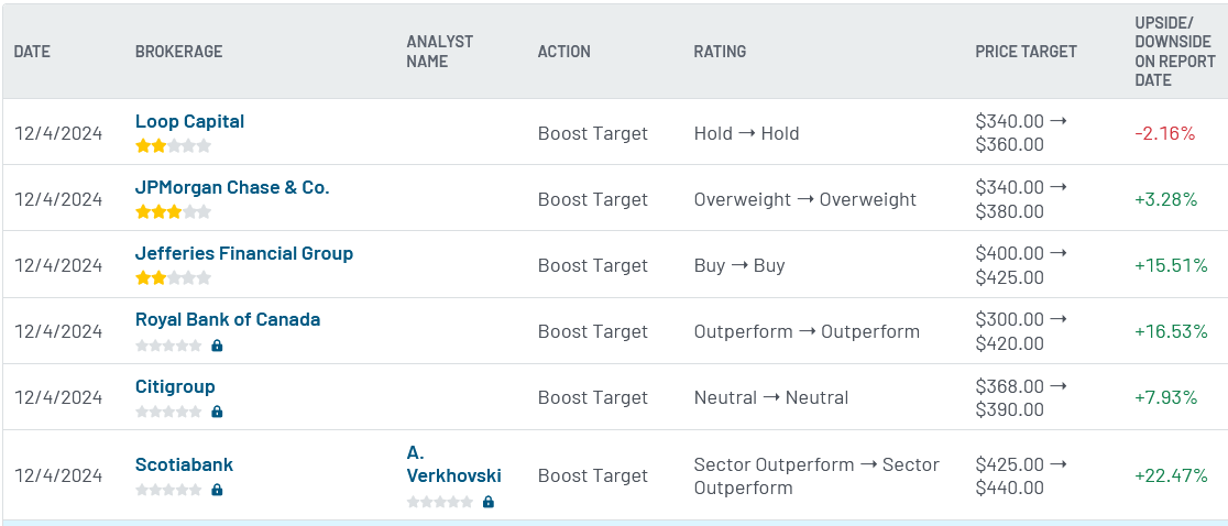 Analyst ratings for Salesforce (CRM)