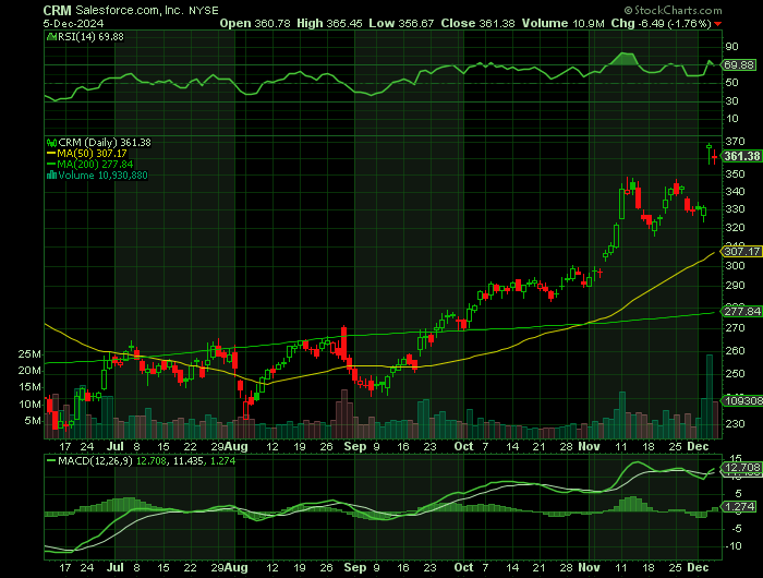 CRM price chart at the time of the documented weekly call trade