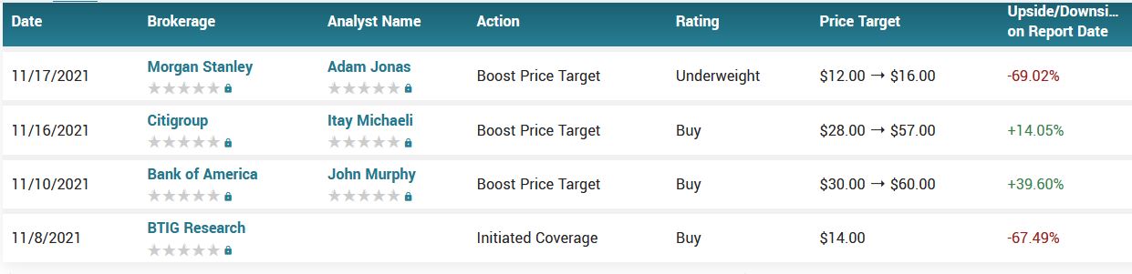 Analyst ratings for LCID (LCID)