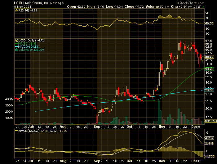 LCID price chart at the time of the documented weekly put trade