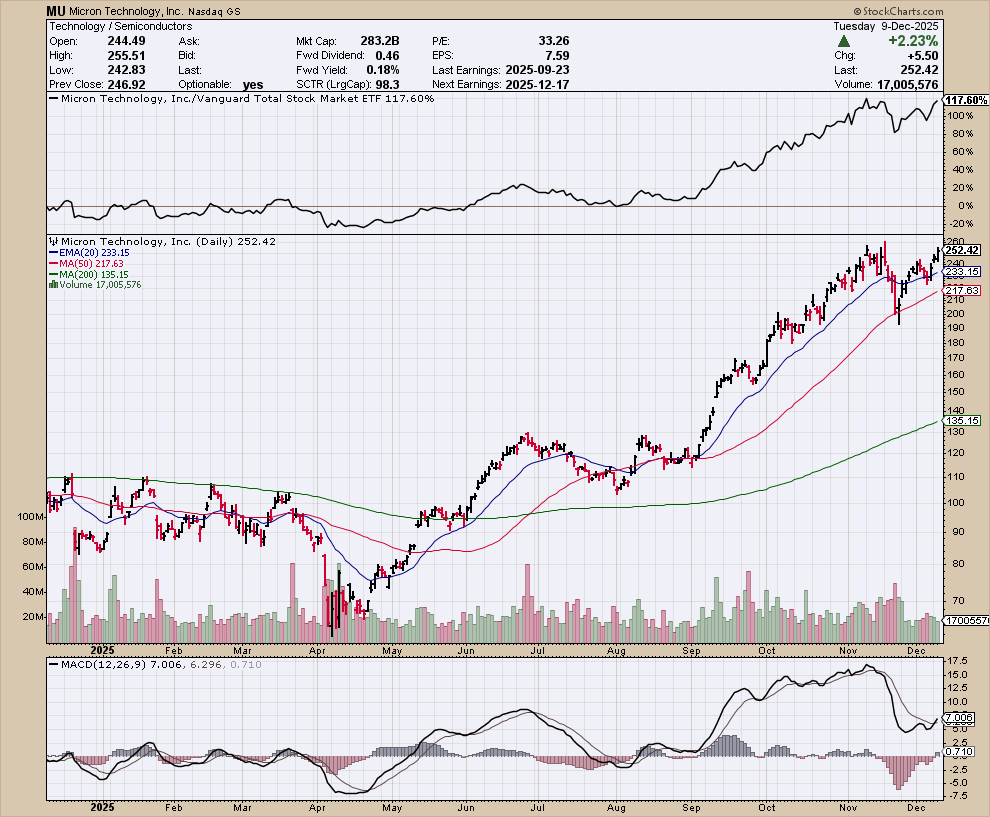 MU price chart at the time of the documented weekly call trade