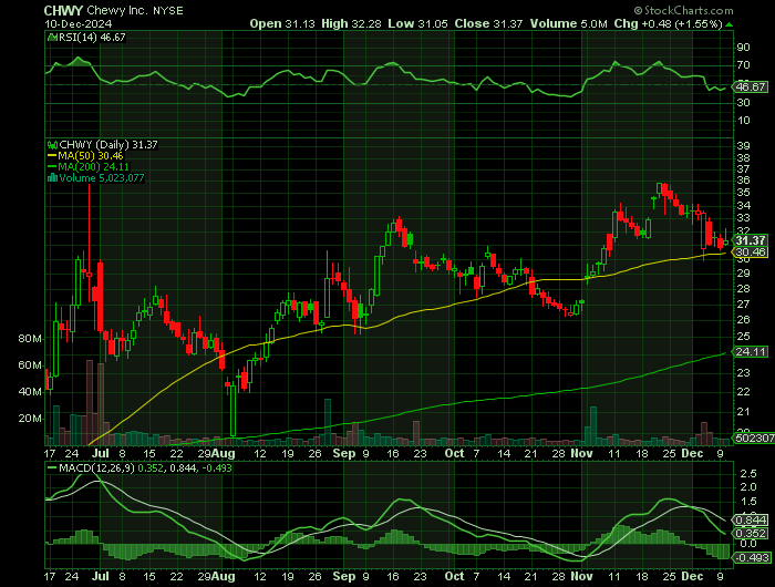 CHWY price chart at the time of the documented weekly call trade
