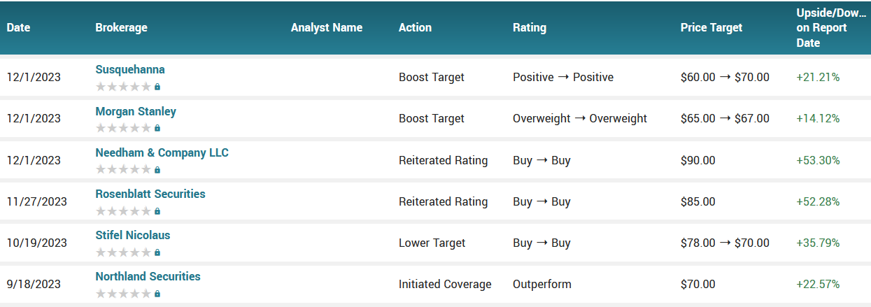 Analyst ratings for AMBA (AMBA)