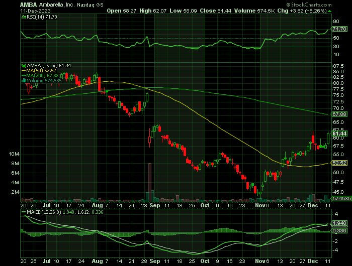 AMBA price chart at the time of the documented weekly call trade