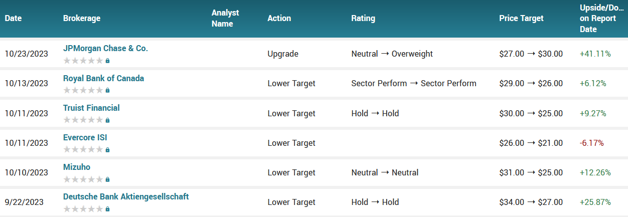 Analyst ratings for WBA (WBA)