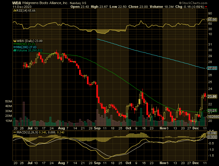 WBA price chart at the time of the documented weekly put trade