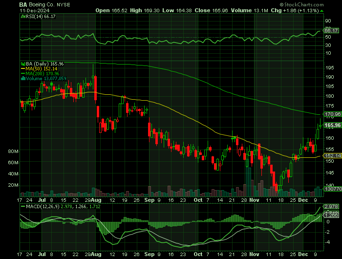 BA price chart at the time of the documented weekly call trade
