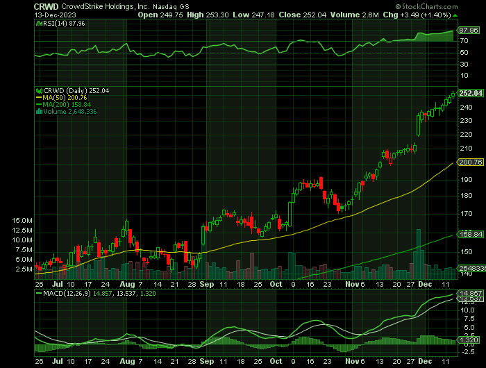 CRWD price chart at the time of the documented weekly call trade