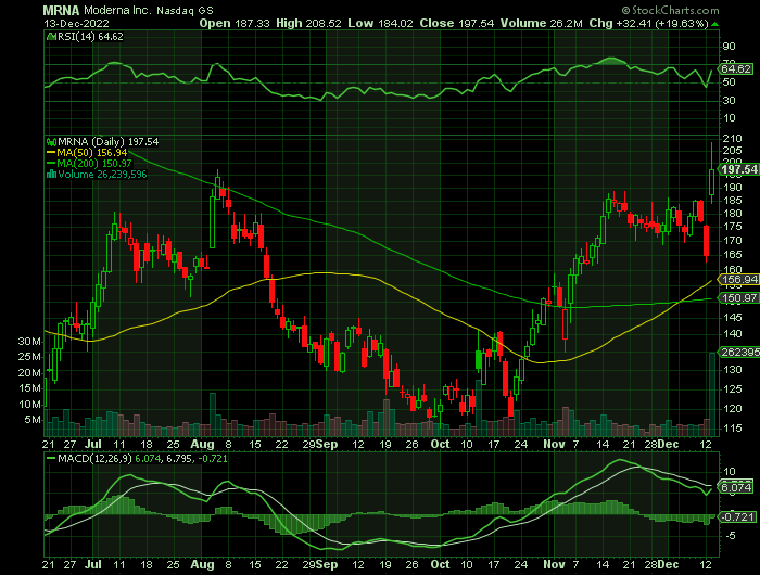 MRNA price chart at the time of the documented weekly call trade