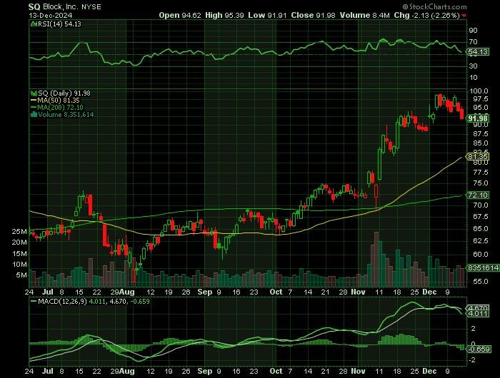 SQ price chart at the time of the documented weekly call trade
