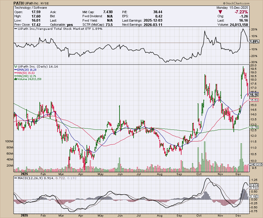 PATH price chart at the time of the documented weekly call trade