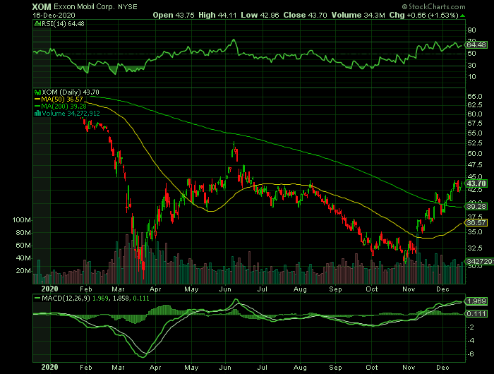 XOM price chart at the time of the documented weekly call trade