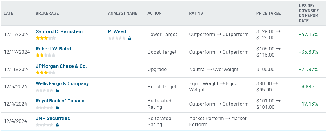Analyst ratings for OKTA (OKTA)