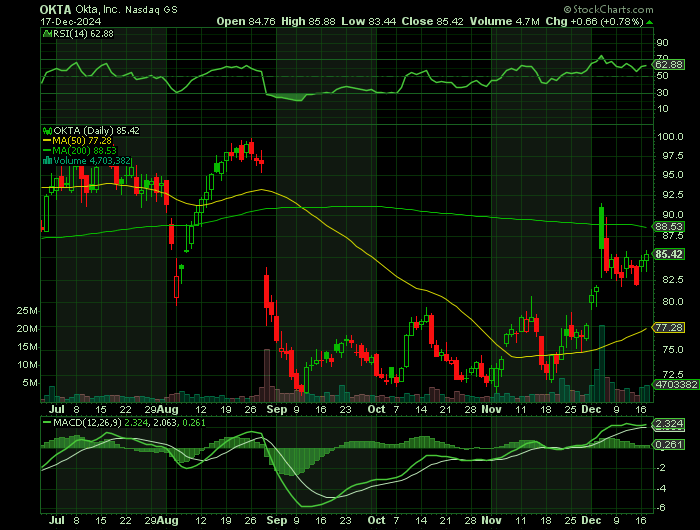 OKTA price chart at the time of the documented weekly call trade
