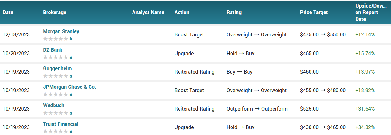 Analyst ratings for Netflix (NFLX)