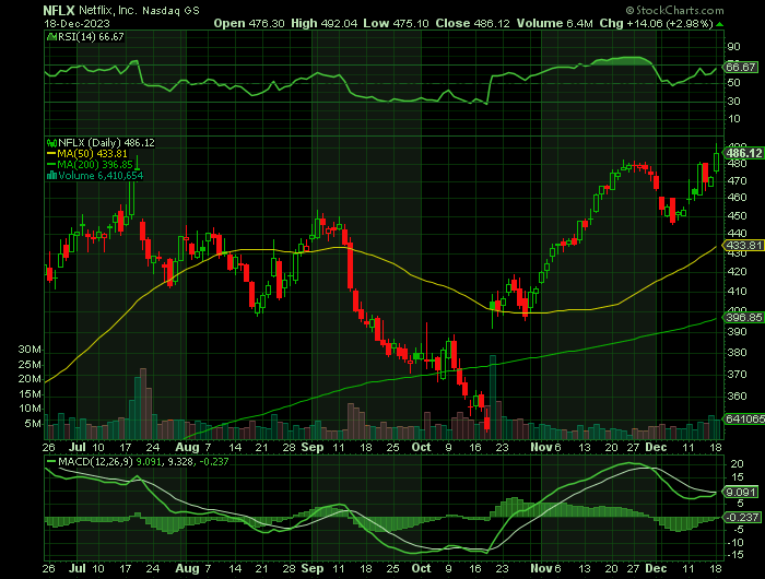 NFLX price chart at the time of the documented weekly call trade