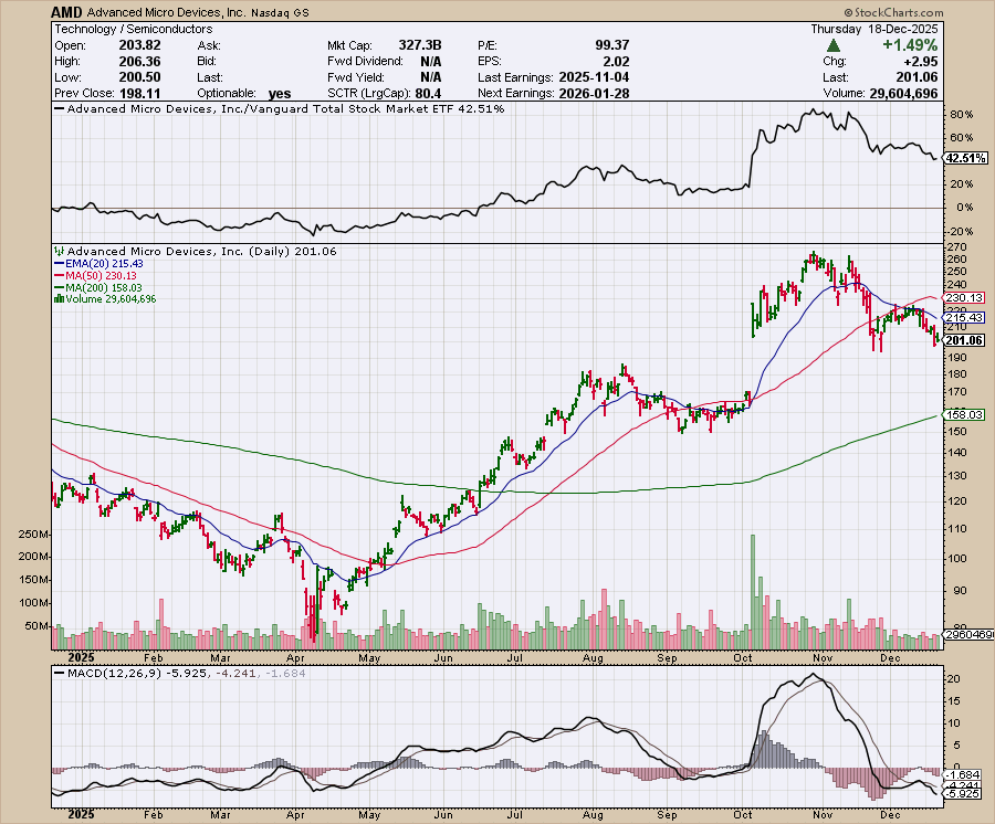 AMD price chart at the time of the documented weekly call trade